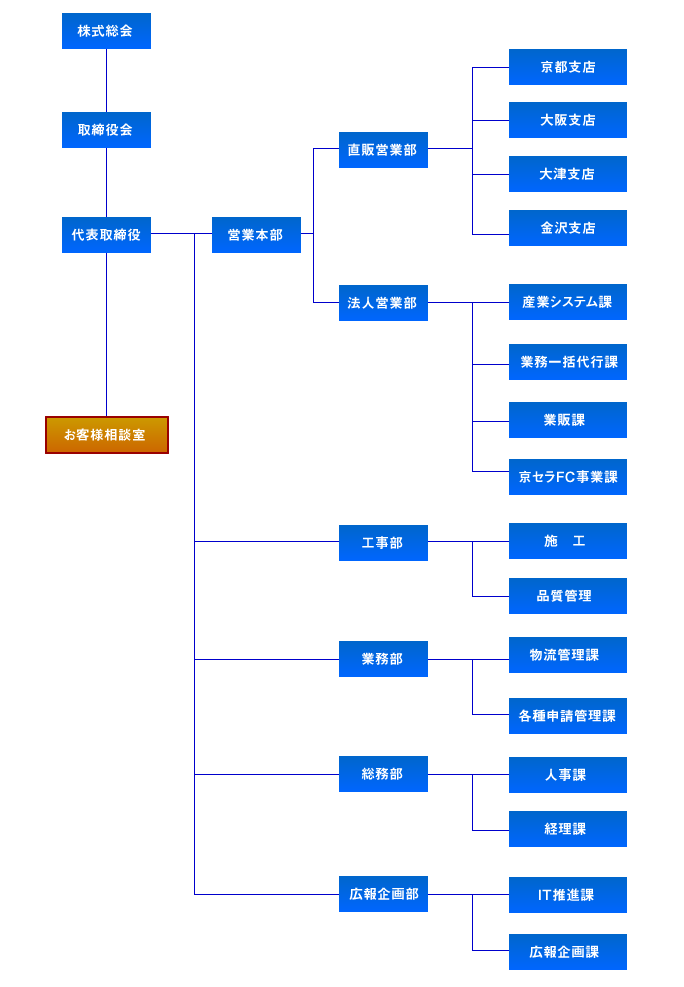 京滋ソーラー組織図